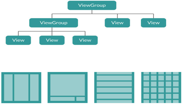 Android view and view groups.