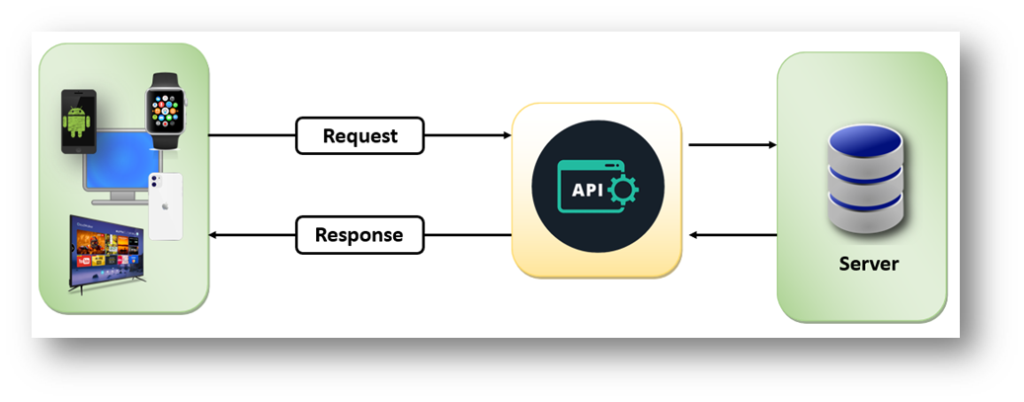 APIs working Architecture.