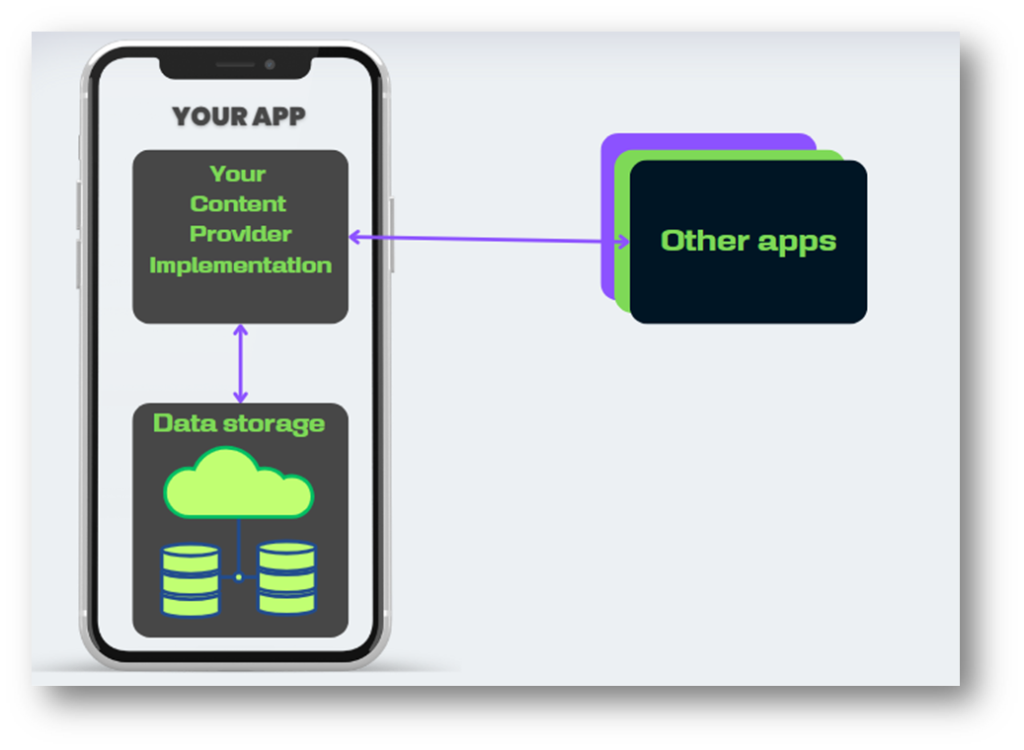 Content provider architecture